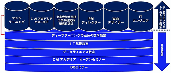 アスクルの独自の研修プログラム「ASKUL DX ACADEMY（アスクルDXアカデミー」