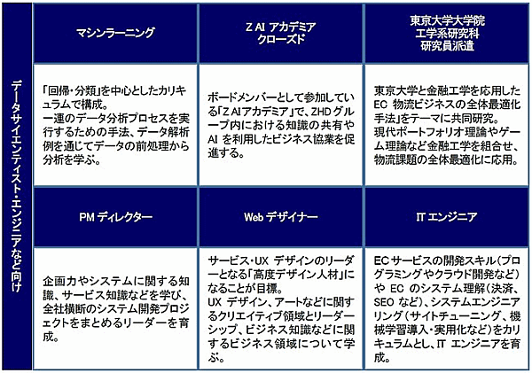 アスクルの独自の研修プログラム「ASKUL DX ACADEMY（アスクルDXアカデミー」