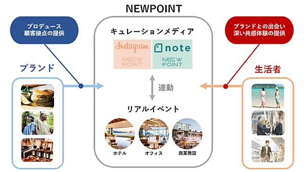 三井不動産が始める「NEW POINT」
