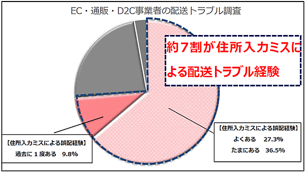 インクリメントPが、EC・通販・D2C事業の従事者を対象に実施した住所の入力ミスによる誤配や遅配などの配送トラブルに関する調査 EC・通販・D2C事業の配送トラブル調査