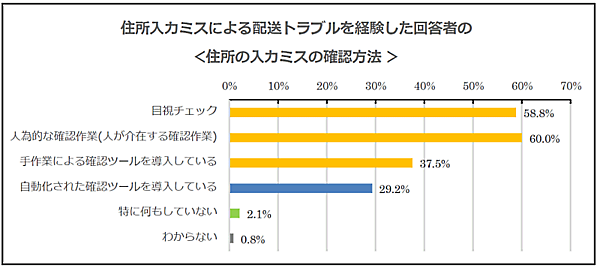インクリメントPが、EC・通販・D2C事業の従事者を対象に実施した住所の入力ミスによる誤配や遅配などの配送トラブルに関する調査 住所の入力ミスによる誤配や遅配などの防止策