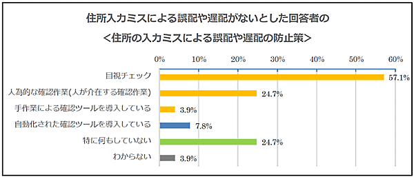インクリメントPが、EC・通販・D2C事業の従事者を対象に実施した住所の入力ミスによる誤配や遅配などの配送トラブルに関する調査 住所入力ミスによる誤配や遅配がないとした回答者の防止策