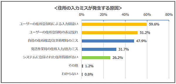 インクリメントPが、EC・通販・D2C事業の従事者を対象に実施した住所の入力ミスによる誤配や遅配などの配送トラブルに関する調査 住所入力ミスが発生する原因