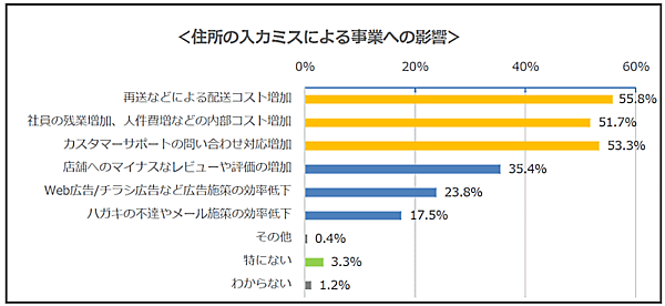 インクリメントPが、EC・通販・D2C事業の従事者を対象に実施した住所の入力ミスによる誤配や遅配などの配送トラブルに関する調査 住所入力ミスによる事業への影響