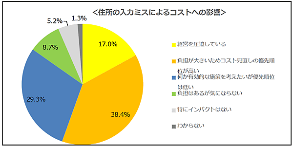 インクリメントPが、EC・通販・D2C事業の従事者を対象に実施した住所の入力ミスによる誤配や遅配などの配送トラブルに関する調査 住所入力ミスによるコストへの影響と改善への意識
