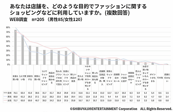 店舗とネット通販の利用目的
