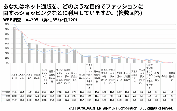 店舗とネット通販の利用目的