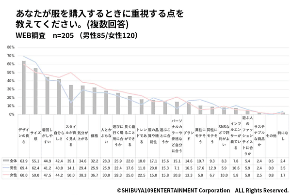 服を購入するときに重視する点