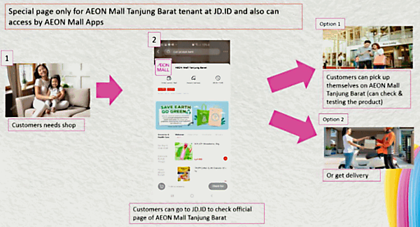 イオンモールは、インドネシアで中国EC大手JD.com（京東商城）傘下の現地企業と組み、オンラインと実店舗の双方で協業