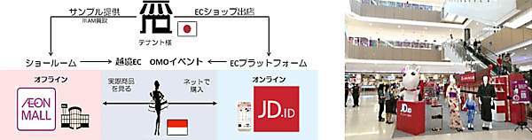 イオンモールは、インドネシアで中国EC大手JD.com（京東商城）傘下の現地企業と組み、オンラインと実店舗の双方で協業