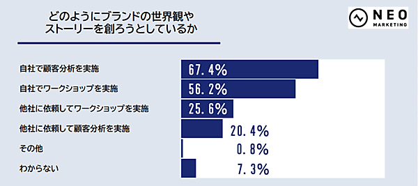 【調査】D2C関係者に聞いた「ブランドの世界観やストーリー」「商品開発」「サイト制作」「集客」の課題とは？ どのようにブランドの世界観やストーリーを創ろうとしているか