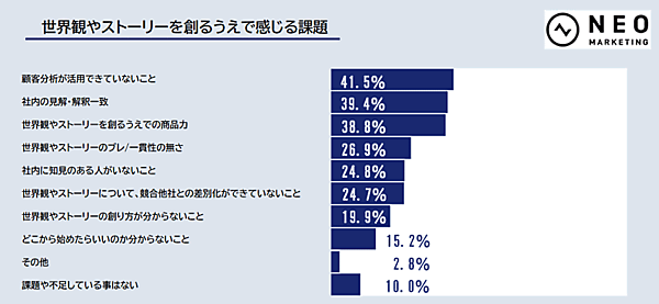 【調査】D2C関係者に聞いた「ブランドの世界観やストーリー」「商品開発」「サイト制作」「集客」の課題とは？