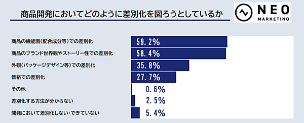【調査】D2C関係者に聞いた「ブランドの世界観やストーリー」「商品開発」「サイト制作」「集客」の課題とは？ 