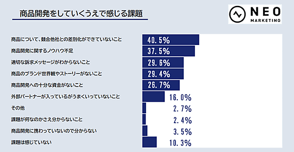 【調査】D2C関係者に聞いた「ブランドの世界観やストーリー」「商品開発」「サイト制作」「集客」の課題とは？ 商品開発をしていくうえで感じる課題