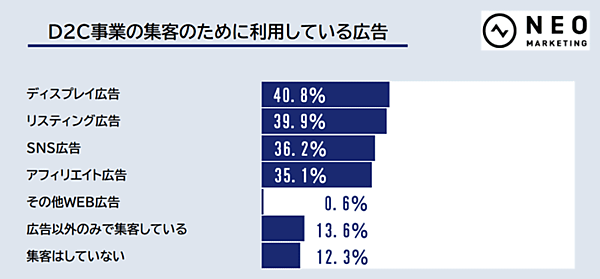 【調査】D2C関係者に聞いた「ブランドの世界観やストーリー」「商品開発」「サイト制作」「集客」の課題とは？ D2C事業の集客のために利用している広告
