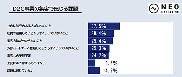 【調査】D2C関係者に聞いた「ブランドの世界観やストーリー」「商品開発」「サイト制作」「集客」の課題とは？ D2C事業の集客で感じる課題