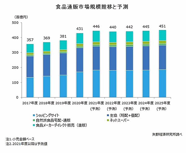 国内食品通販市場調査「2021年版 食品通販市場の展望 ～コロナ禍で拡大する食品EC～」　国内食品通販市場規模の推移と予測