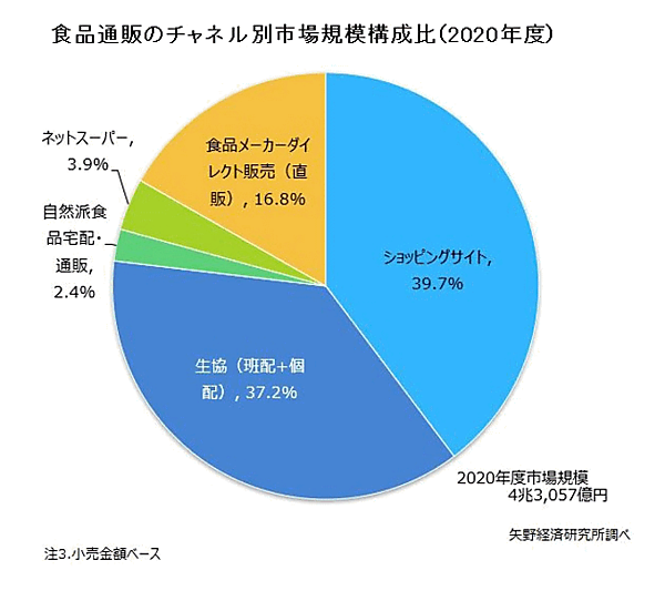 国内食品通販市場調査「2021年版 食品通販市場の展望 ～コロナ禍で拡大する食品EC～」　　食品通販のチャネル別市場構成比