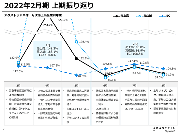 アダストリアが発表した2021年3-8月期（中間期）決算