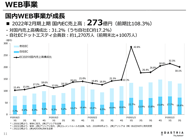 アダストリアが発表した2021年3-8月期（中間期）決算