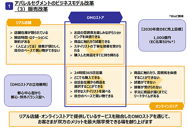 オンワードホールディングスの中長期経営ビジョン　OMOの展開について