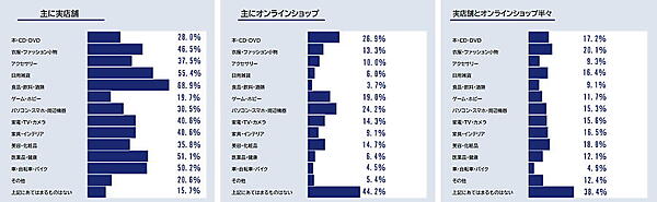 ネオマーケティングは「リアル店舗とオンラインショップ」をテーマに実店舗とECサイトで購入する理由、使い分け方法などを調査 普段の買い物における購入場所