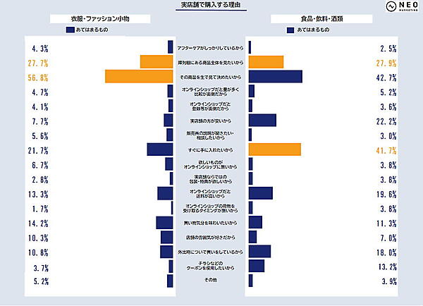 ネオマーケティングは「リアル店舗とオンラインショップ」をテーマに実店舗とECサイトで購入する理由、使い分け方法などを調査 実店舗で購入する理由