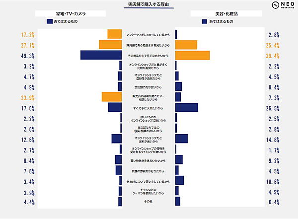ネオマーケティングは「リアル店舗とオンラインショップ」をテーマに実店舗とECサイトで購入する理由、使い分け方法などを調査 実店舗で購入する理由