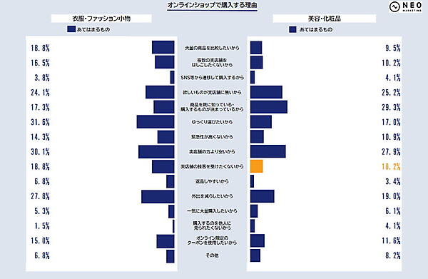 ネオマーケティングは「リアル店舗とオンラインショップ」をテーマに実店舗とECサイトで購入する理由、使い分け方法などを調査 オンラインショップで購入する理由