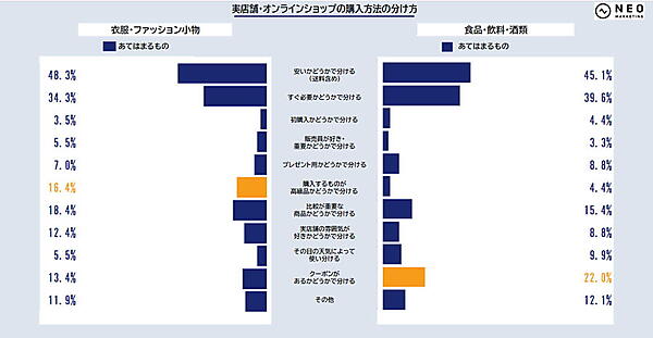 ネオマーケティングは「リアル店舗とオンラインショップ」をテーマに実店舗とECサイトで購入する理由、使い分け方法などを調査 実店舗とオンラインショップの購入方法の分け方