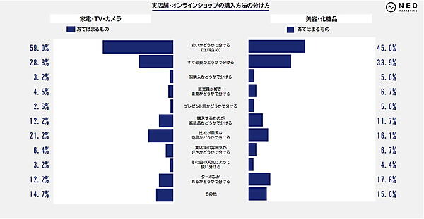 ネオマーケティングは「リアル店舗とオンラインショップ」をテーマに実店舗とECサイトで購入する理由、使い分け方法などを調査 実店舗とオンラインショップの購入方法の分け方