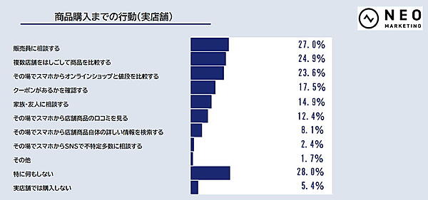 ネオマーケティングは「リアル店舗とオンラインショップ」をテーマに実店舗とECサイトで購入する理由、使い分け方法などを調査 実店舗における商品購入までの行動