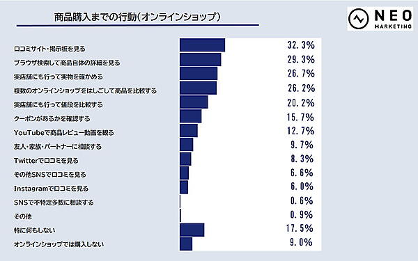 ネオマーケティングは「リアル店舗とオンラインショップ」をテーマに実店舗とECサイトで購入する理由、使い分け方法などを調査 オンラインでの商品購入までの行動