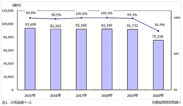 矢野経済研究所が実施した国内アパレル市場の調査によると、2020年の国内アパレル総小売市場規模は、前年比18.1%減の7兆5158億円