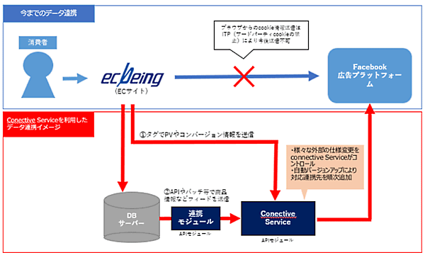 ecbeing（イーシービーイング）は、ECサイト構築パッケージ「ecbeing」でFacebookやInstagramの広告に対応したコンバージョンAPI（CAPI）を標準オプション化する