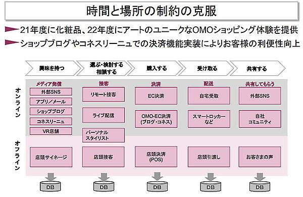 J.フロントリテイリングの百貨店事業である大丸松坂屋百貨店はOMOを推進 リアルとデジタルの融合について