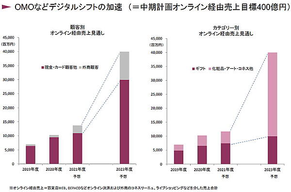 J.フロントリテイリングの百貨店事業である大丸松坂屋百貨店はOMOを推進 デジタルシフトの加速によるオンライン経由売上の推移