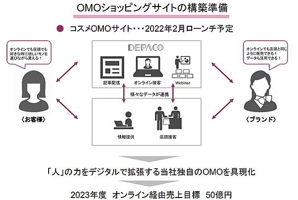 J.フロントリテイリングの百貨店事業である大丸松坂屋百貨店はOMOを推進 OMOショッピングサイトの構築準備