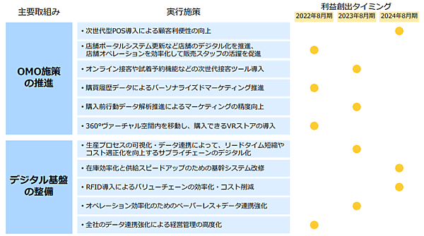 OMOを進めるライトオンの中期経営計画 