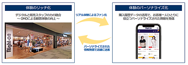 OMOを進めるライトオンの中期経営計画