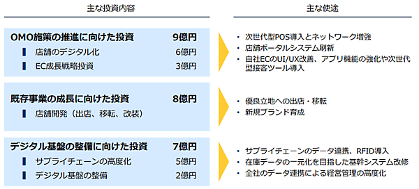 OMOを進めるライトオンの中期経営計画 にデジタルを中心にした投資を実施