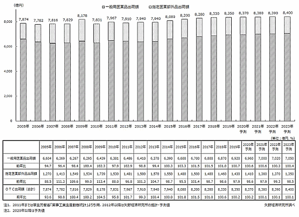 国内OTC医薬品市場について