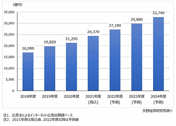 矢野経済研究所が発表したインターネット広告市場に関する調査