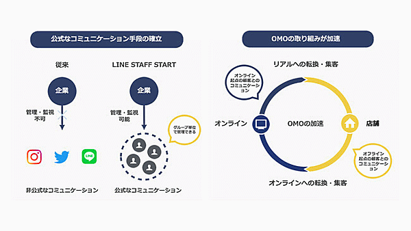 ecbeingは導入ユーザーに対するOMO施策の加速を支援している