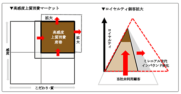 三越伊勢丹ホールディングスが策定した「2022～2024年度 中期経営計画」では、社会の変化を機会とリスクとして捉え、基本戦略を「高感度上質消費の拡大席巻 最高の顧客体験」とし、その実現に向けた重点戦略を「高感度上質戦略」「個客とつながるCRM戦略」「連邦戦略」とした