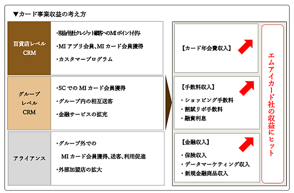 三越伊勢丹ホールディングスが策定した「2022～2024年度 中期経営計画」では、社会の変化を機会とリスクとして捉え、基本戦略を「高感度上質消費の拡大席巻 最高の顧客体験」とし、その実現に向けた重点戦略を「高感度上質戦略」「個客とつながるCRM戦略」「連邦戦略」とした