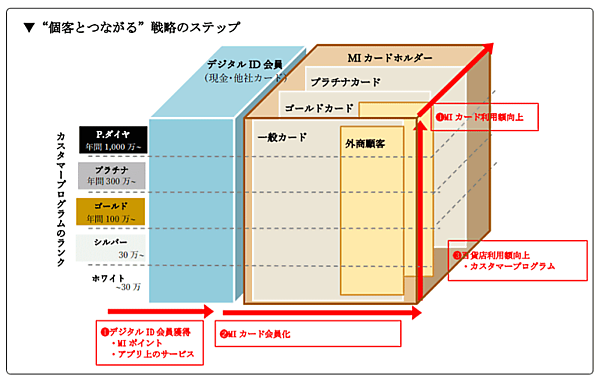 三越伊勢丹ホールディングスが策定した「2022～2024年度 中期経営計画」では、社会の変化を機会とリスクとして捉え、基本戦略を「高感度上質消費の拡大席巻 最高の顧客体験」とし、その実現に向けた重点戦略を「高感度上質戦略」「個客とつながるCRM戦略」「連邦戦略」とした