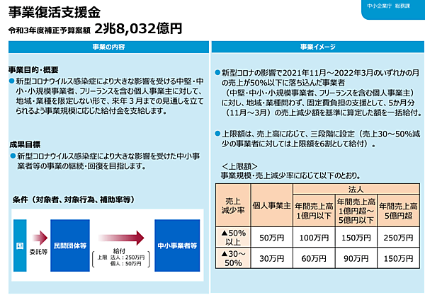 新型コロナウイルス感染症で大きな影響を受ける中堅・中小・小規模事業者、フリーランスを含む個人事業主に対して、法人は最大250万円、個人事業主には最大50万円を給付する政府の新たな給付制度「事業復活支援金」