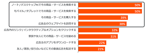 Criteo（クリテオ）が実施した動画配信サービスの視聴傾向とコネクテッドTVの利用状況に関する調査 動画広告を視聴した後に消費者が取る行動