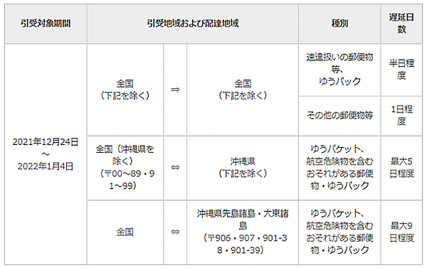 日本郵便は、高速道路の交通渋滞・船舶の運休などで年末年始に最大9日程度の配送遅延が発生する可能性があると公表